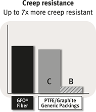 Creep resistance