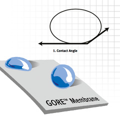 Materials Technology: Venting With Hydrophobic vs. Oleophobic Membranes