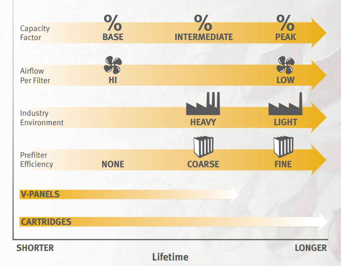 Influences affecting filter longevity over time