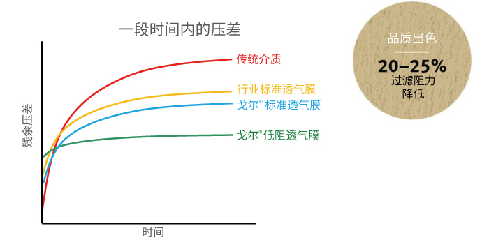 低阻除塵濾袋使用第5代ePTFE低阻透氣膜