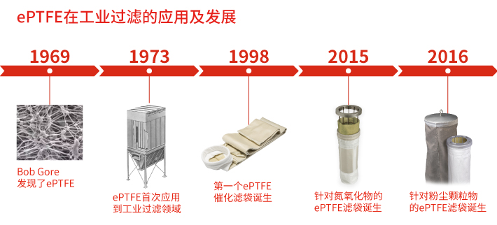 GORE低阻濾袋應用及發(fā)展