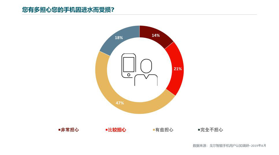 消費(fèi)者擔(dān)心智能手機(jī)的防水功能