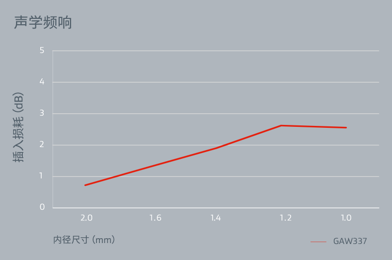 聲學(xué)頻響表格