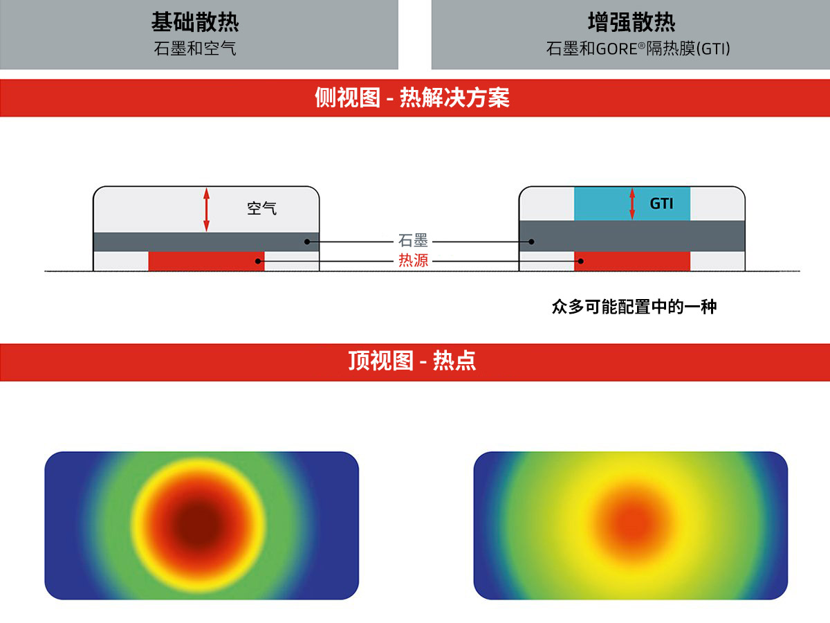 在戈爾隔熱膜的助力下，智能手機的散熱能力大幅提升。