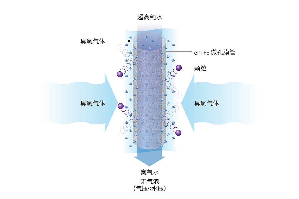 戈爾的臭氧化模組將臭氧氣體溶于高純水，以更好地去除顆粒物/金屬顆粒。