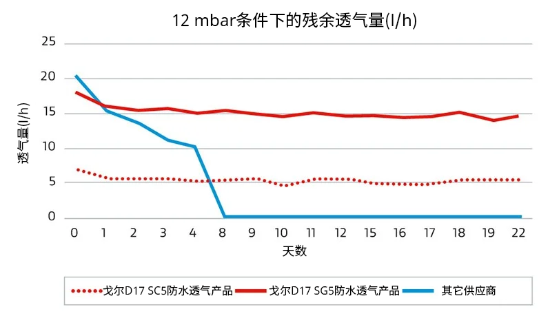 三條折線顯示了在12 mbar條件下的殘余透氣量差異：使用GORE?包裝透氣產(chǎn)品，透氣量在長達(dá)22天內(nèi)均保持一致，而其他供應(yīng)商的產(chǎn)品只能確保短短8天的透氣量。