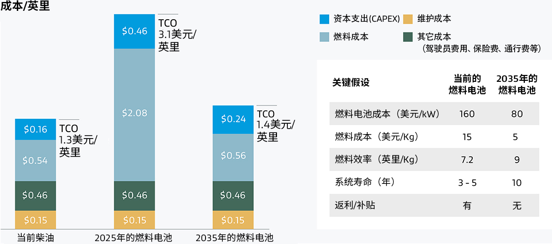 從長遠來看，燃料電池PEM可幫助汽車制造商降低總擁有成本。