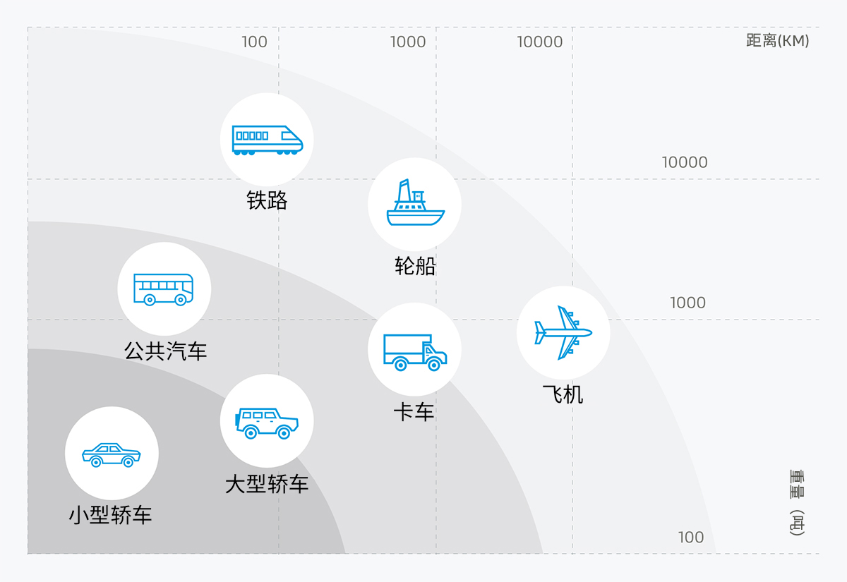 提高燃料電池的能源密度對于重載應用可謂是重中之重。