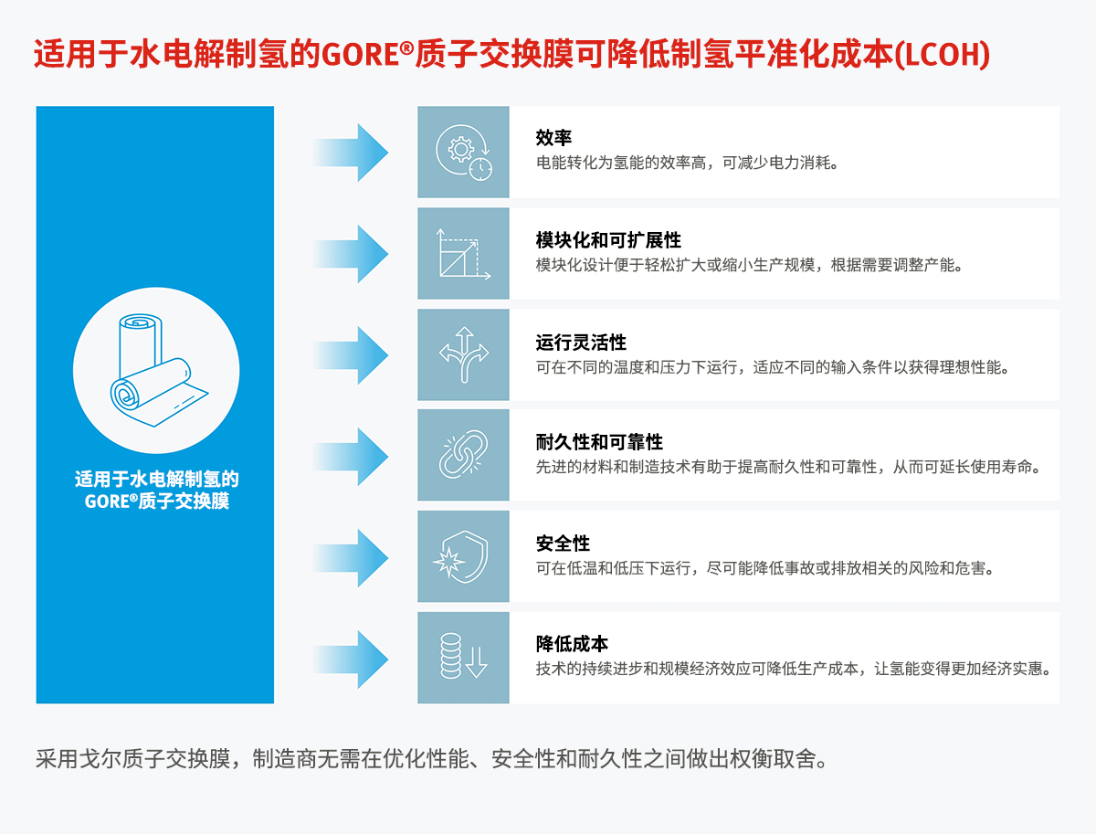 提升輸出，使氫能變得更加經(jīng)濟(jì)實(shí)惠