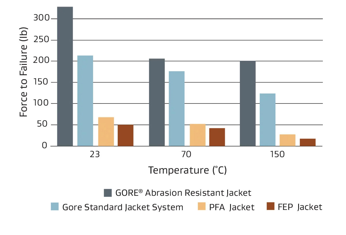 Cut-Through Resistant at High Temperatures.