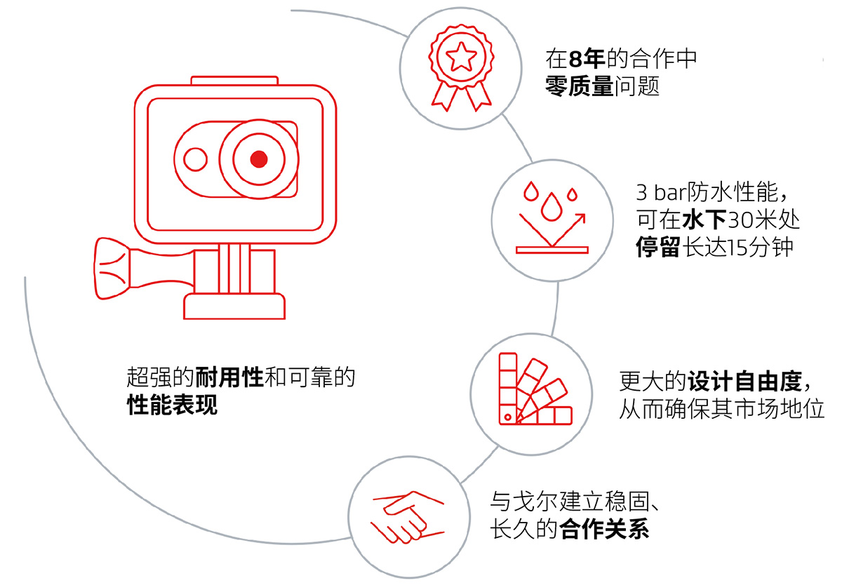 戈爾電子相機壓力平衡透氣案例分析圖像