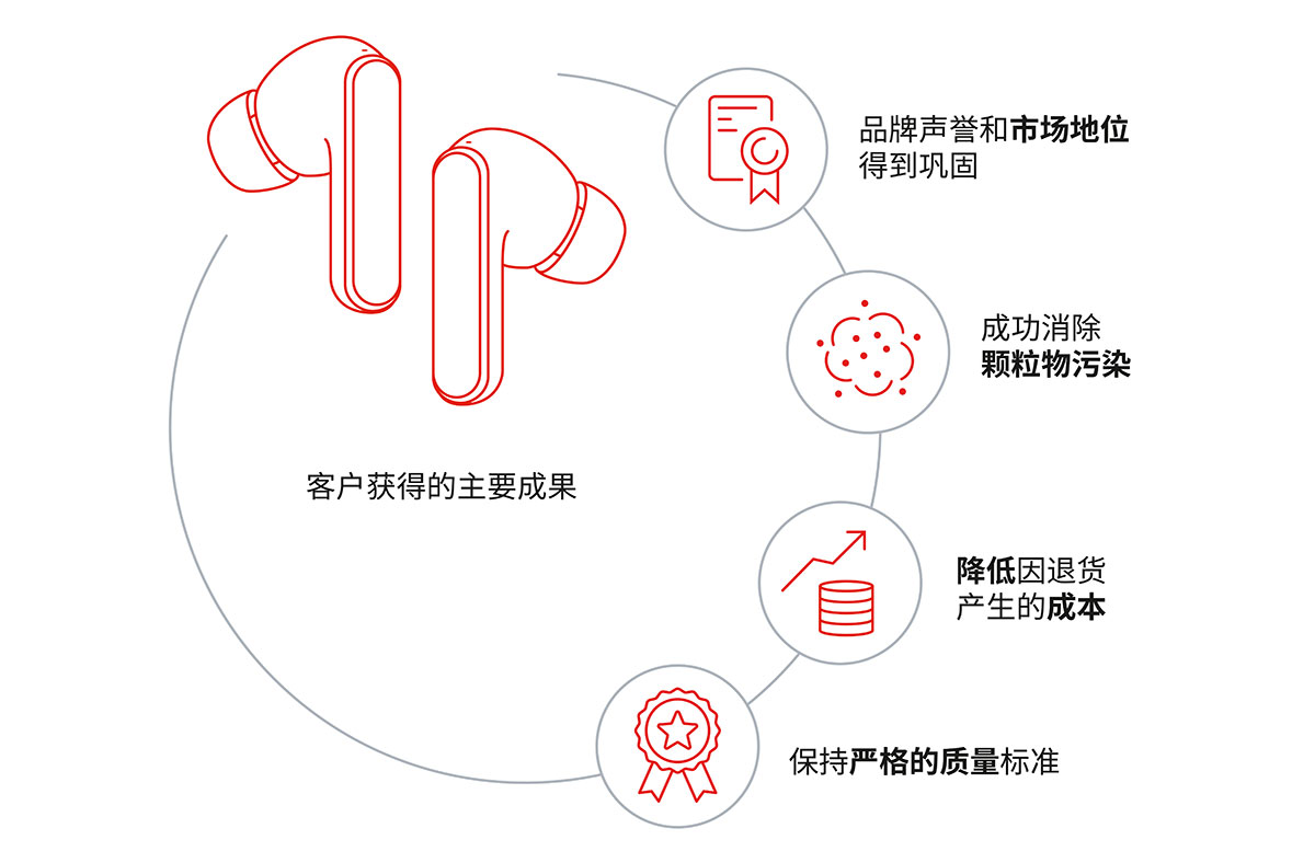 MEMS 100型防水透氣產(chǎn)品讓客戶得以集中精力處理重要問題