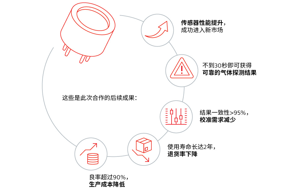 和戈?duì)栆黄痖_拓新市場(chǎng)：提高氣體傳感器準(zhǔn)確性并延長(zhǎng)其使用壽命