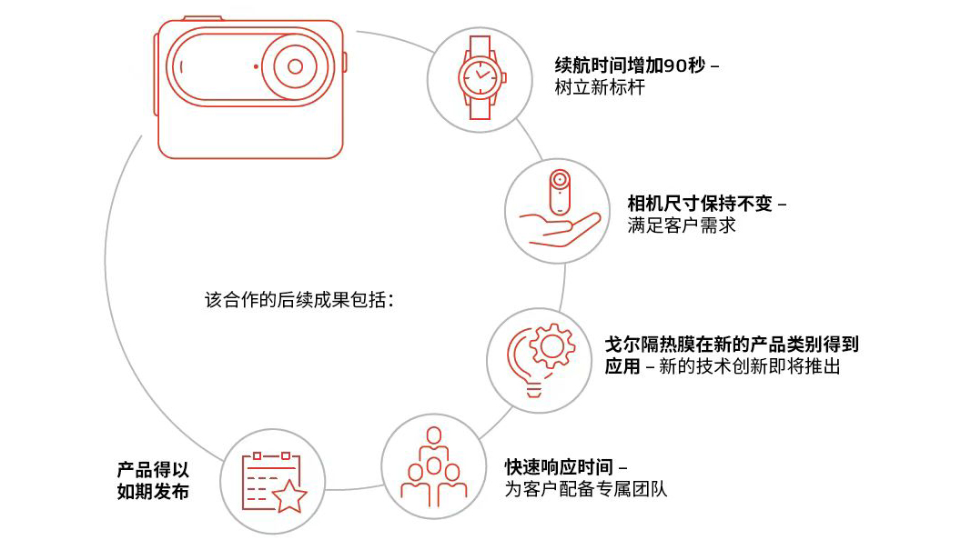 隔熱、相機、運動：GORE<sup>?</sup>隔熱膜樹立行業(yè)新標桿