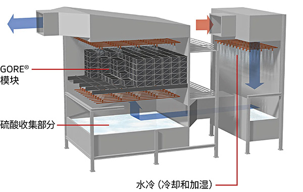 戈?duì)朣O2排放控制系統(tǒng)，包括水冷、催化模塊和硫酸收集部分