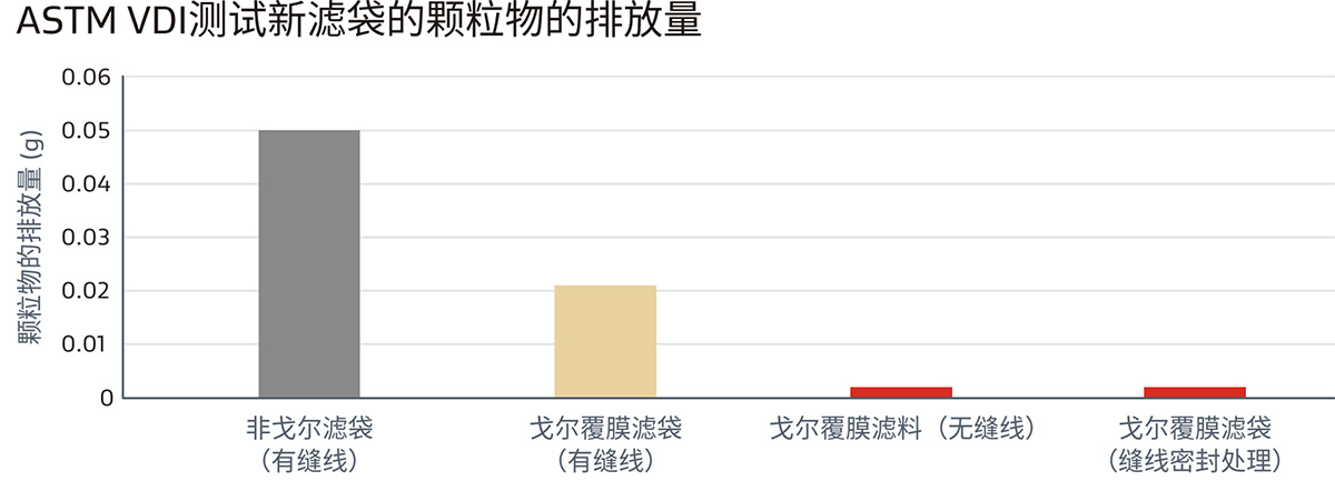 GORE?濾袋達(dá)標(biāo)海外嚴(yán)苛環(huán)保排放要求