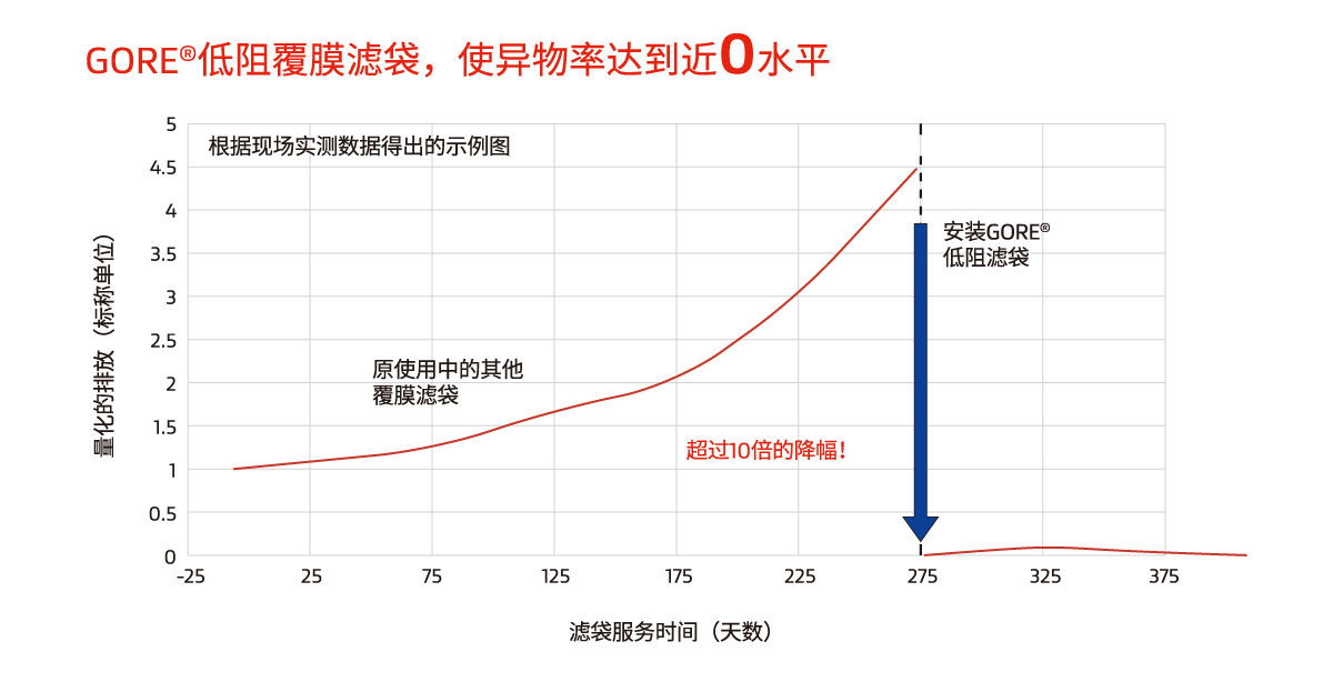 戈?duì)柕妥韪材V袋，使異物率達(dá)到近0水平