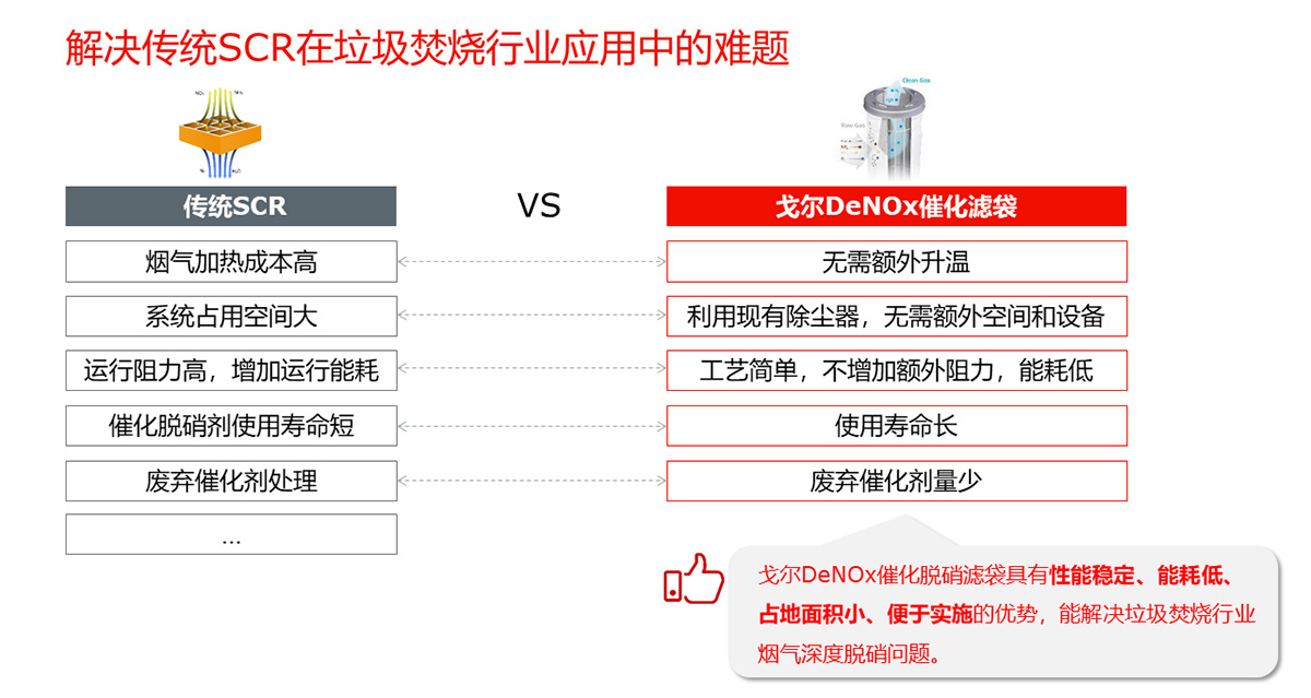 圖2. 戈?duì)杽?chuàng)新DeNOx SCR催化脫硝濾袋和傳統(tǒng)SCR方案的對比