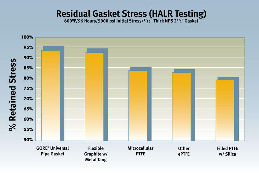 Long-term reliable sealing