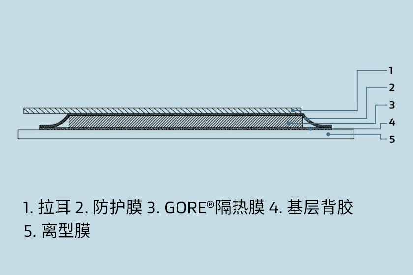 采用氣凝膠隔熱技術(shù)的熱管理方案——材料包括離型膜、基底背膠、戈爾?隔熱材料、防護膜和拉耳