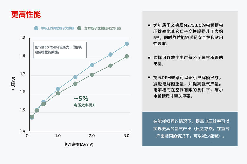 圖表顯示戈爾添加劑技術可實現(xiàn)更廣泛的運行范圍